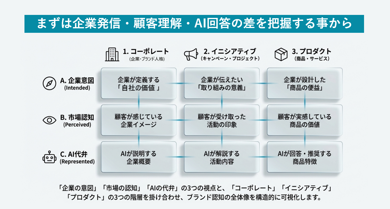 企業発信・顧客理解・AI回答の差を把握すること