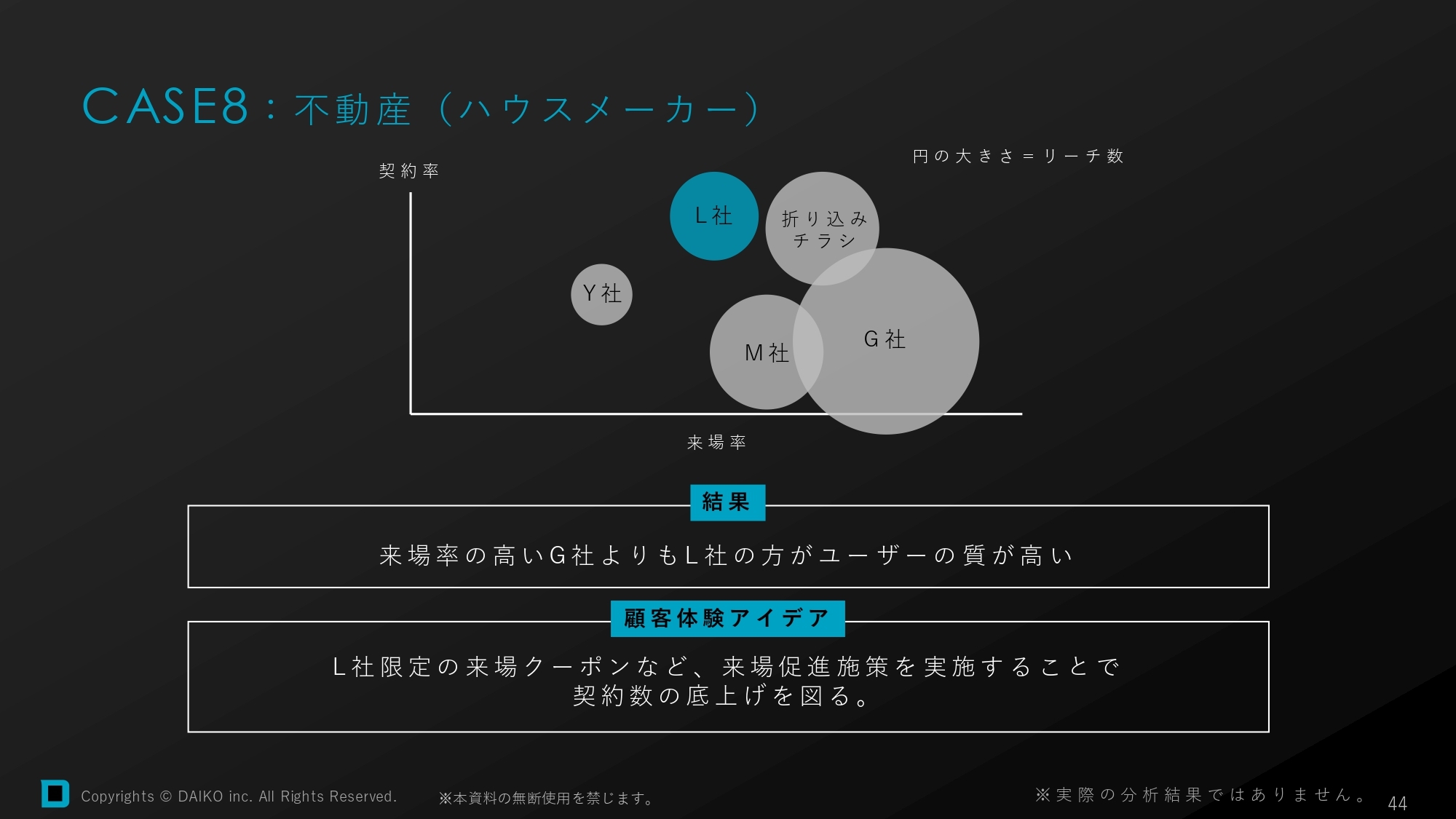 不動産の分析結果
