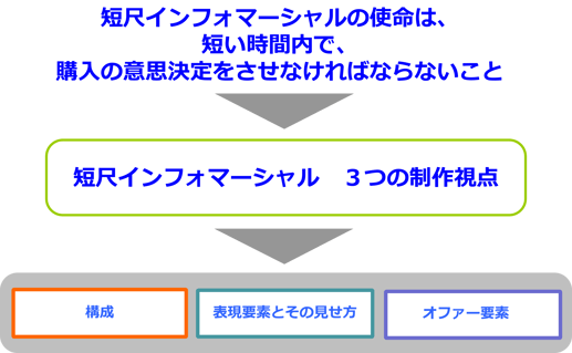 短尺3つの制作視点