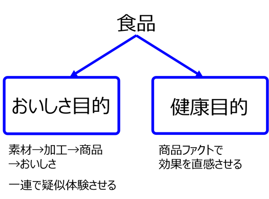 食品は2つに分かれる