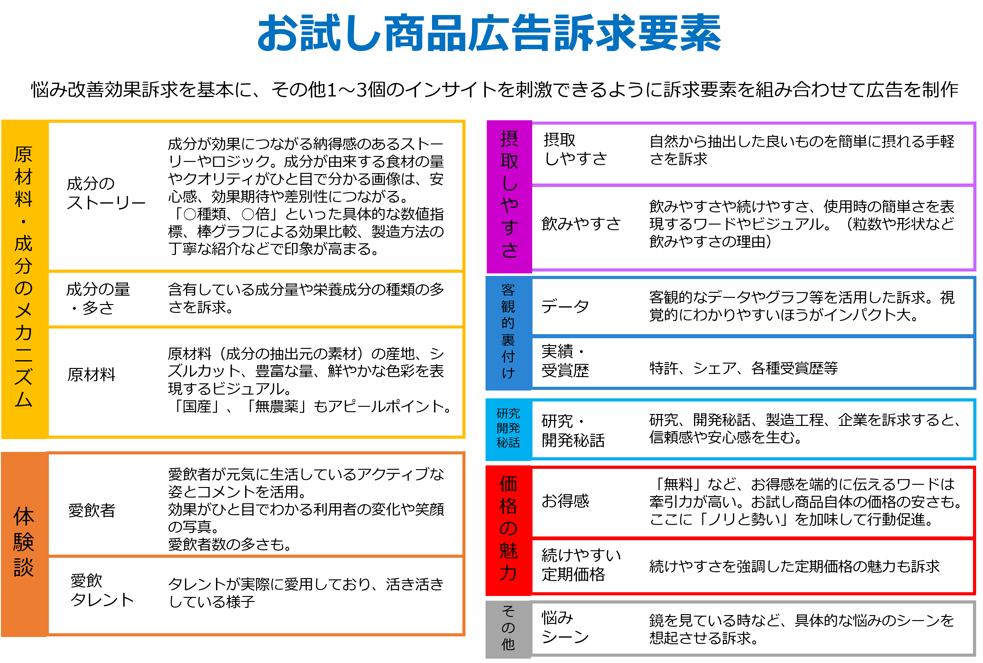 お試商品広告訴求要素