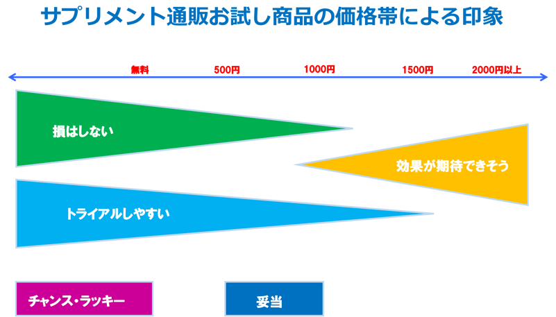 サプリメント通販お試し商品の価格帯による印象