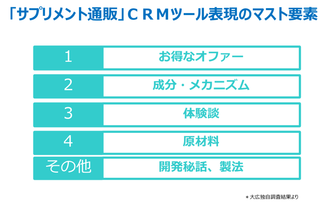 サプリメント通販CRMツール表現のマスト要素