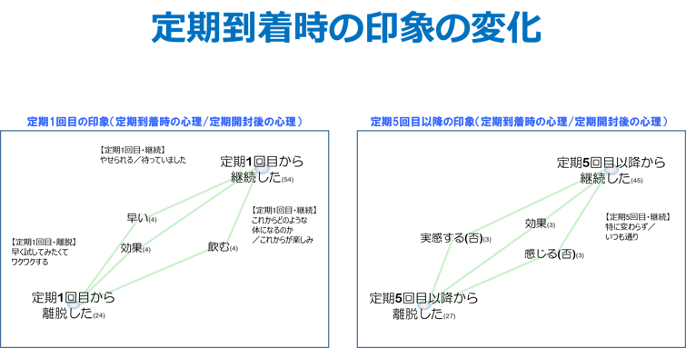 定期到着時の印象の変化