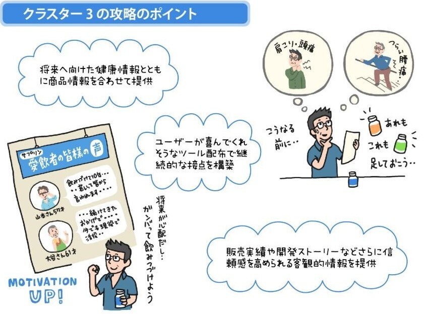 クラスター3クロスセル促進ポイント