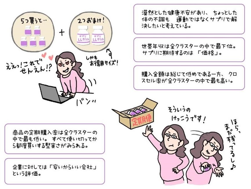 クラスター4特徴