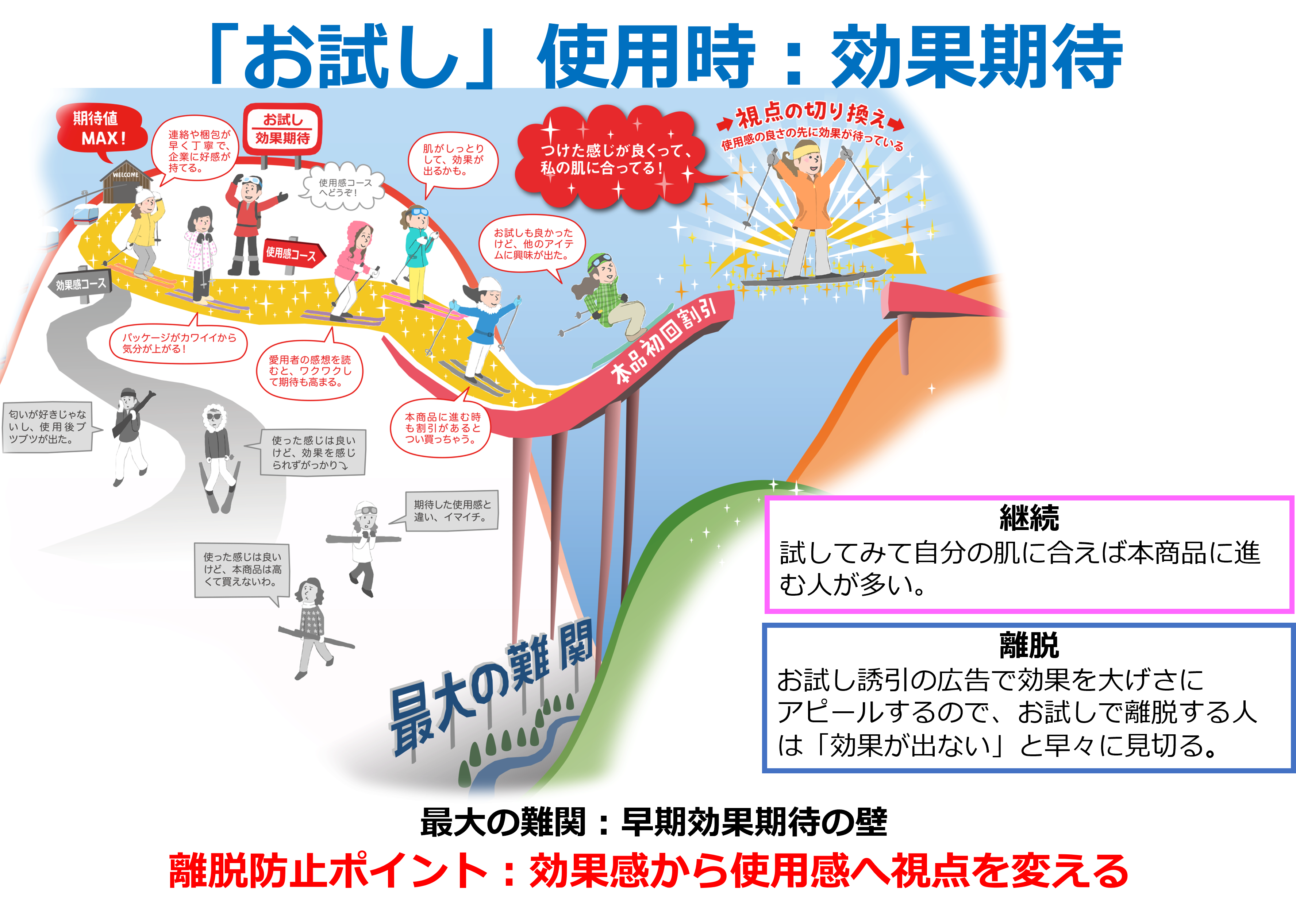 「お試使用時」効果期待