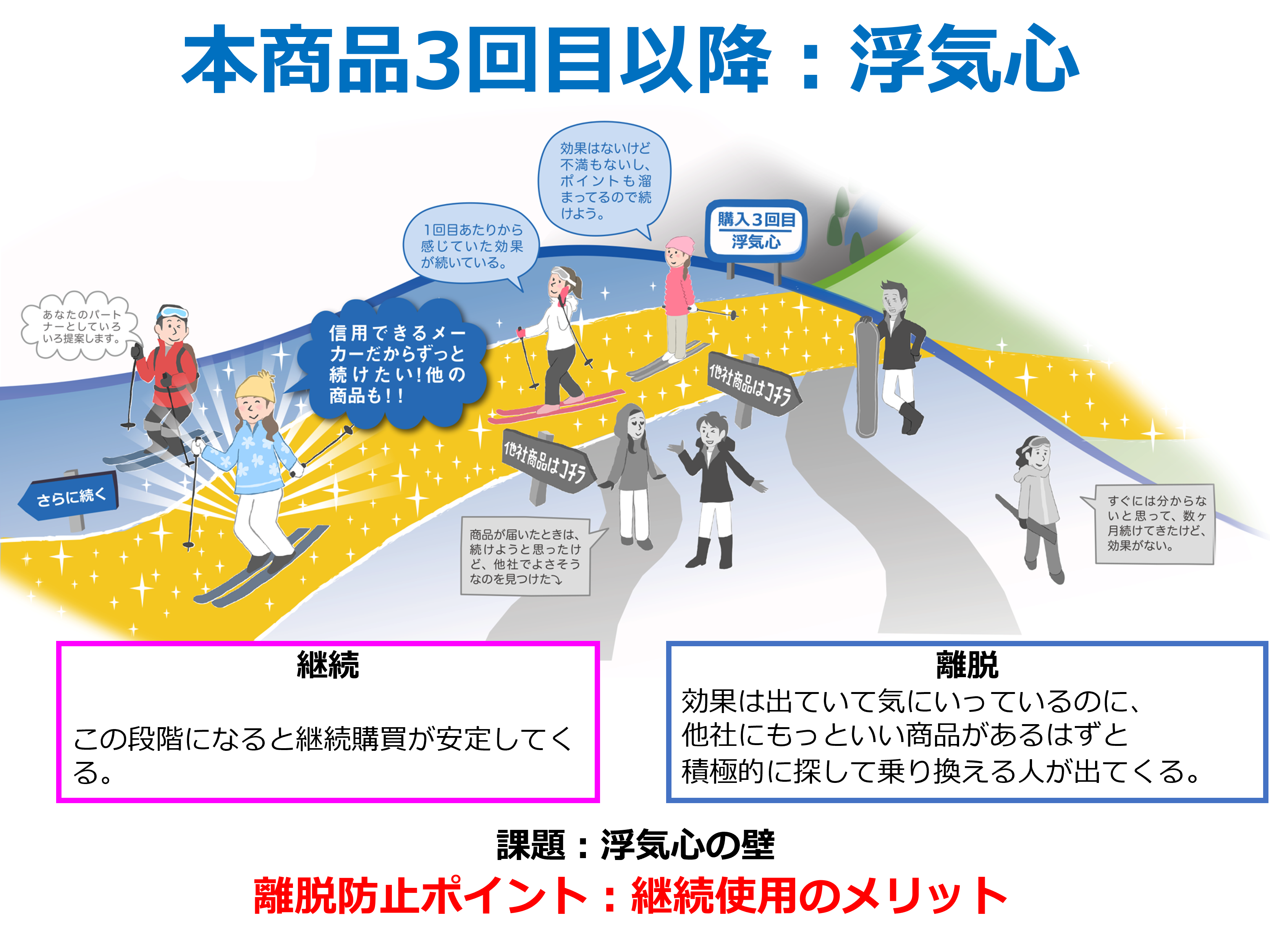 本商品3回目以降
