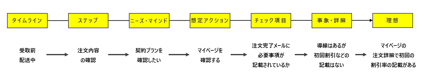 購買行動のプロセス