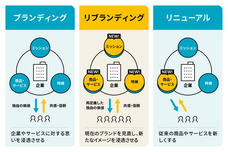 リブランディングとは?成功させるポイントや事例、進め方を解説|COCAMP 顧客と共創するDAIKOのマーケティングポータル