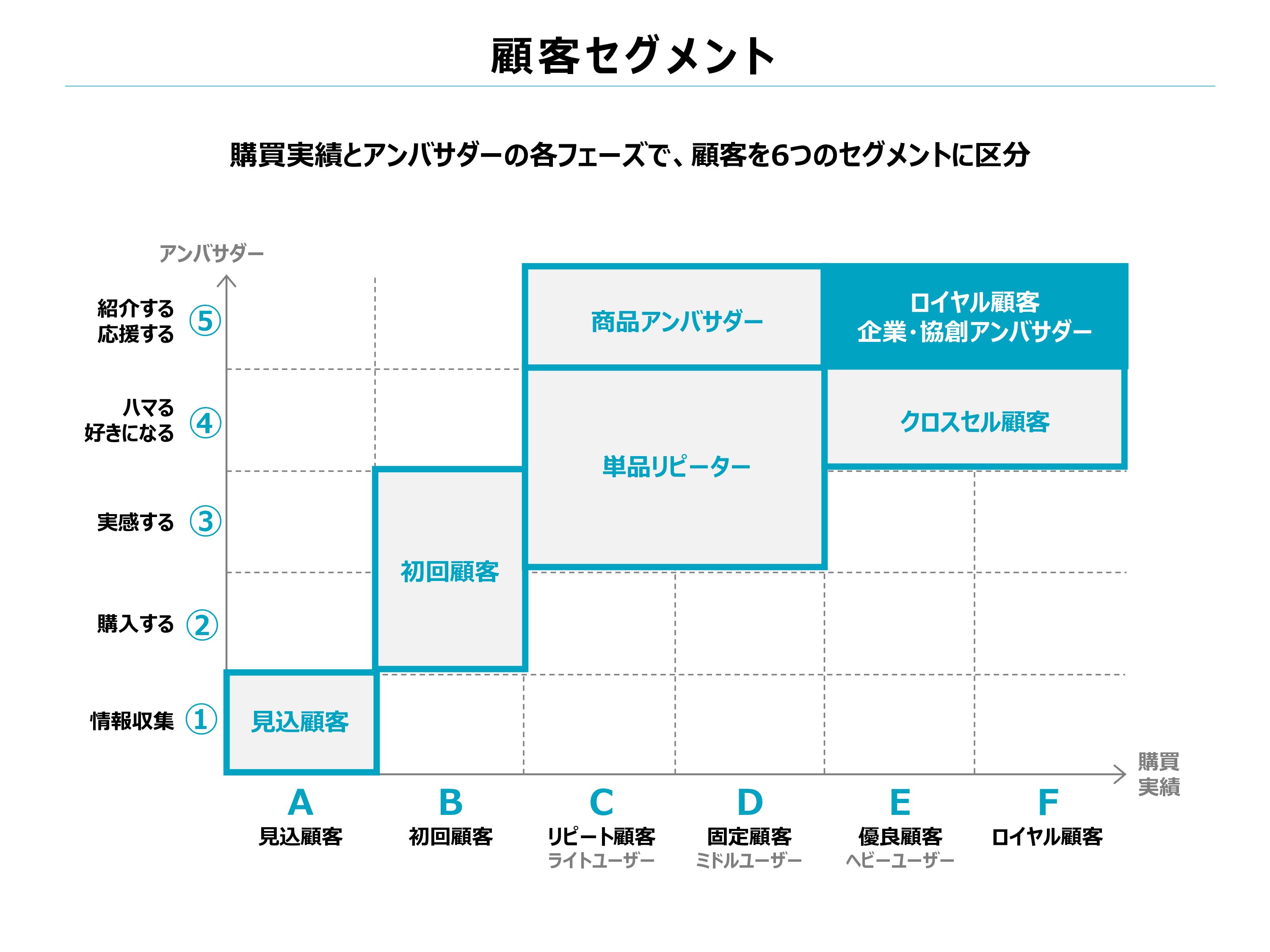 顧客セグメント