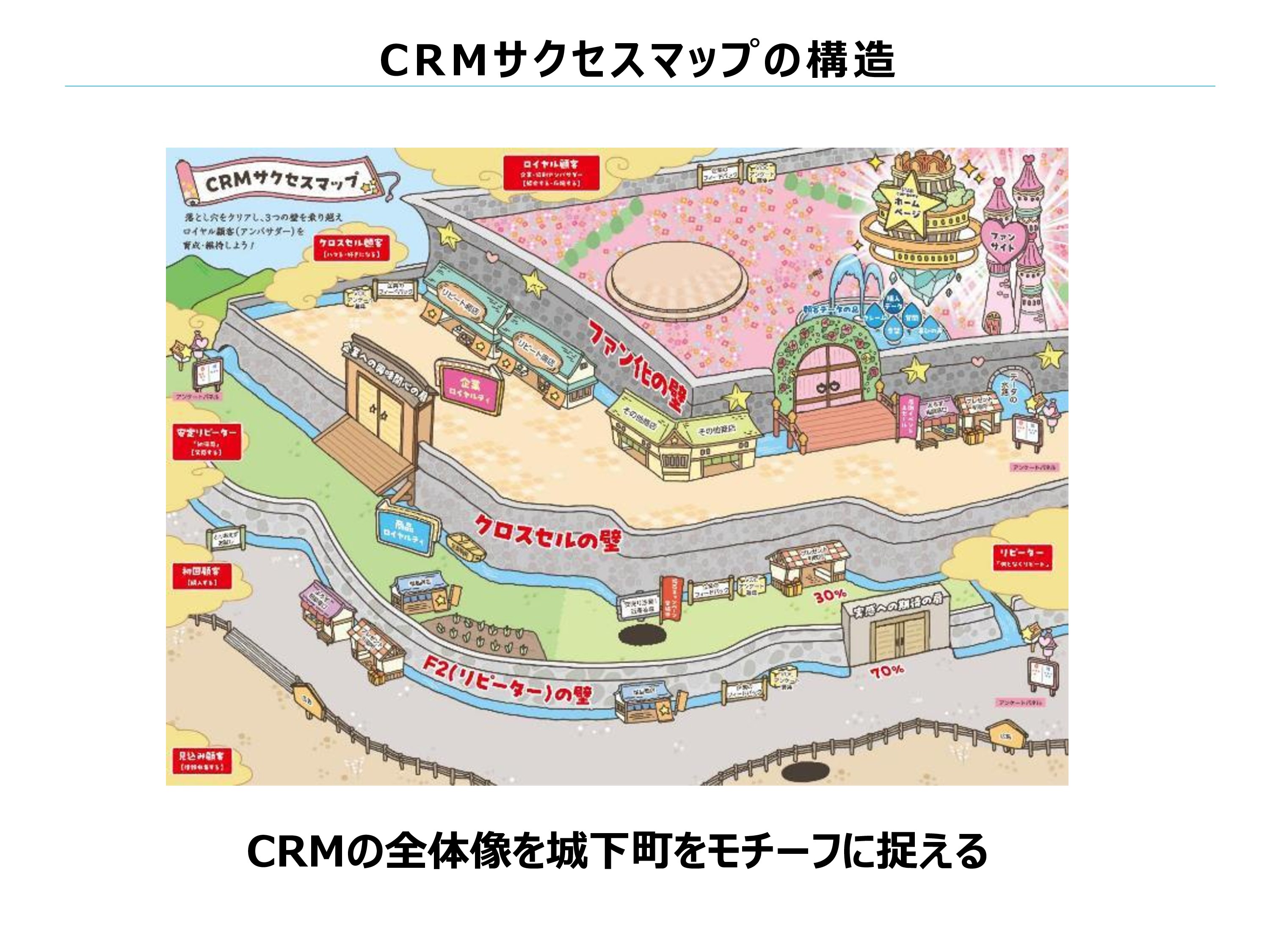 CRMサクセスマップの構造