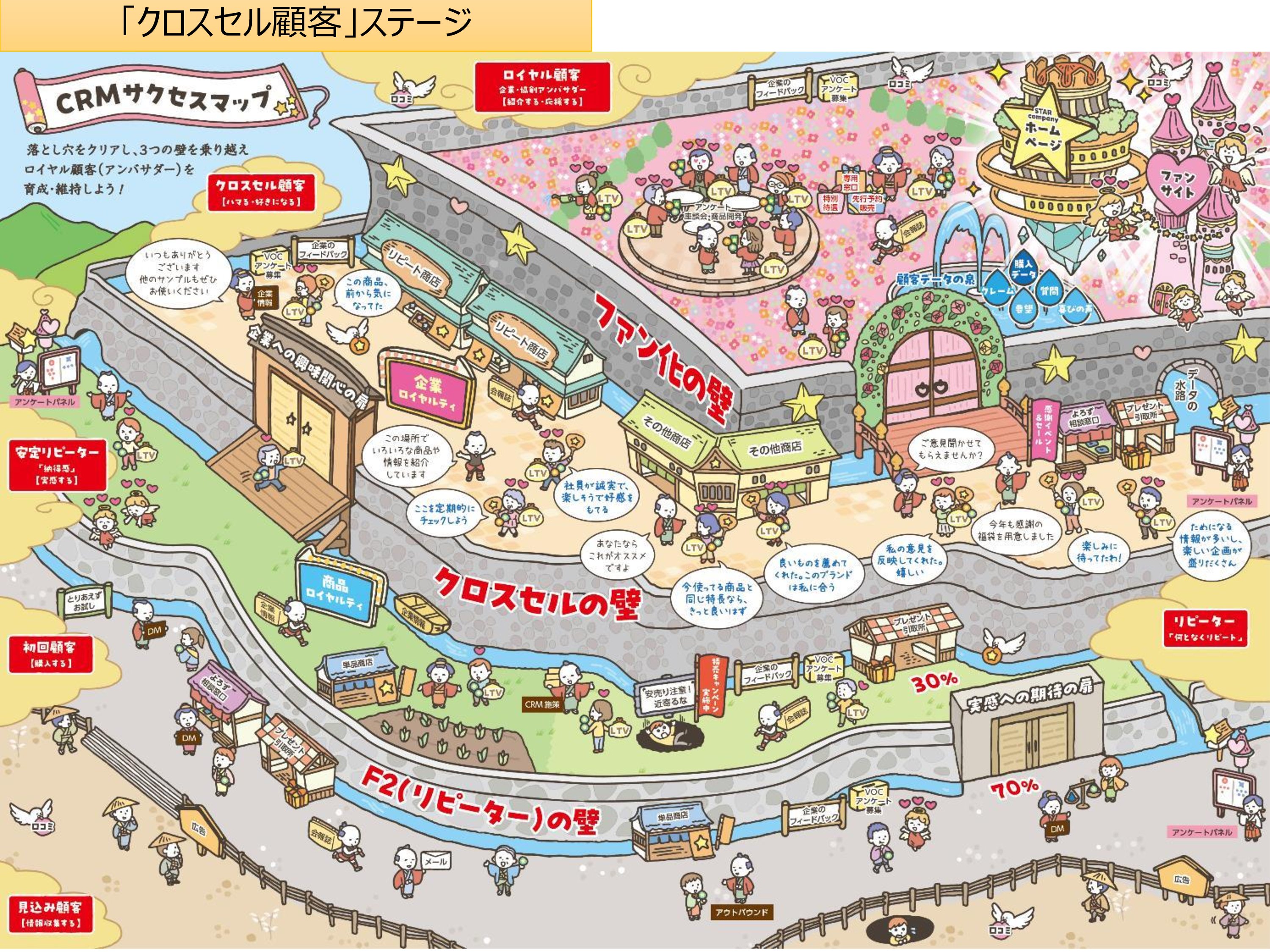 クロスセル顧客のステージ