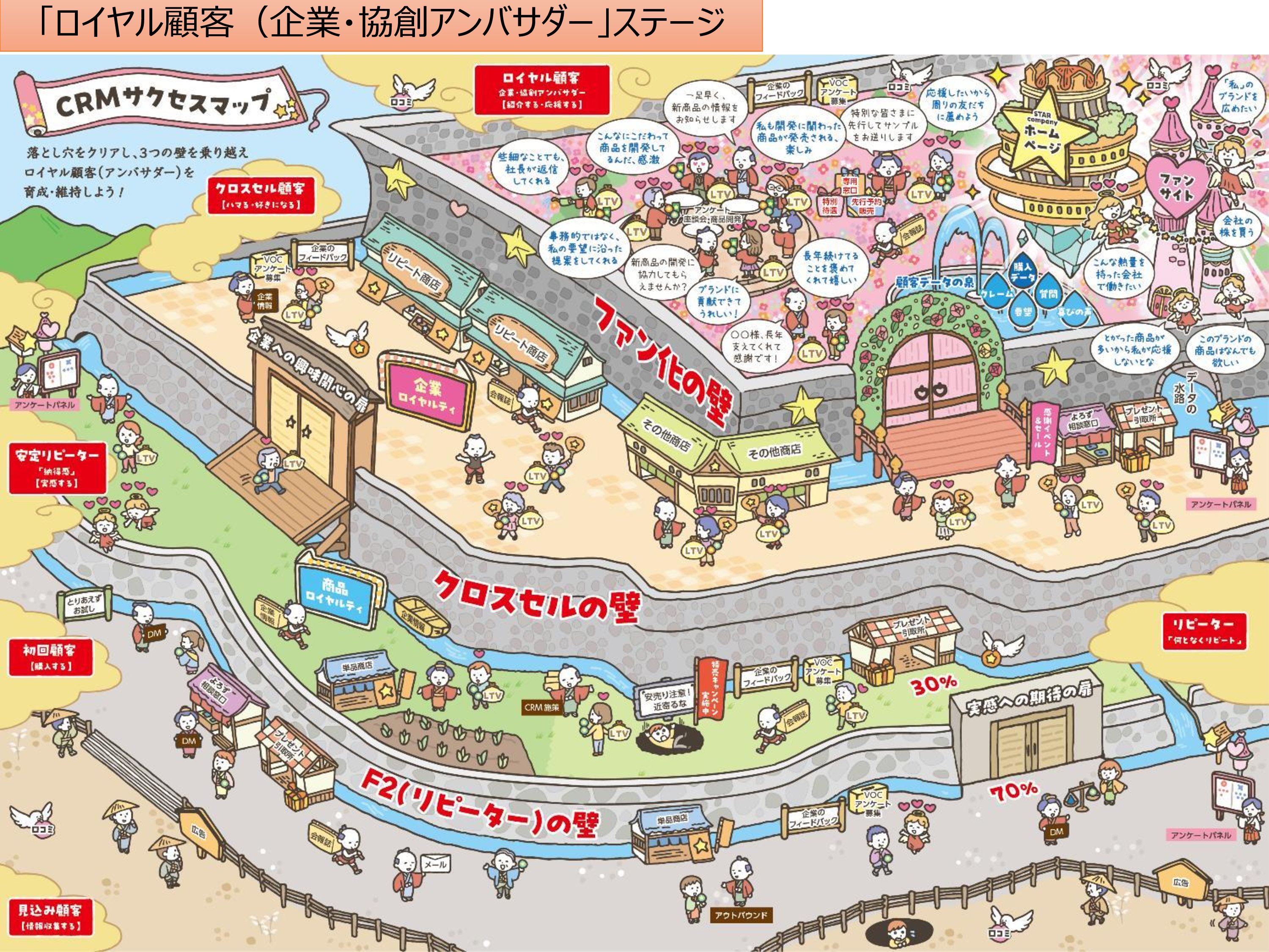 ロイヤル顧客ステージ