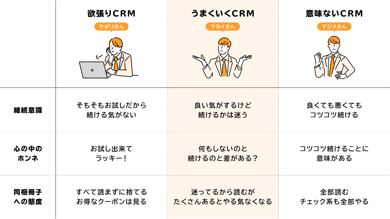 CRMの失敗分析を大公開！ 忘れてはならない『顧客の3分類』｜ COCAMP