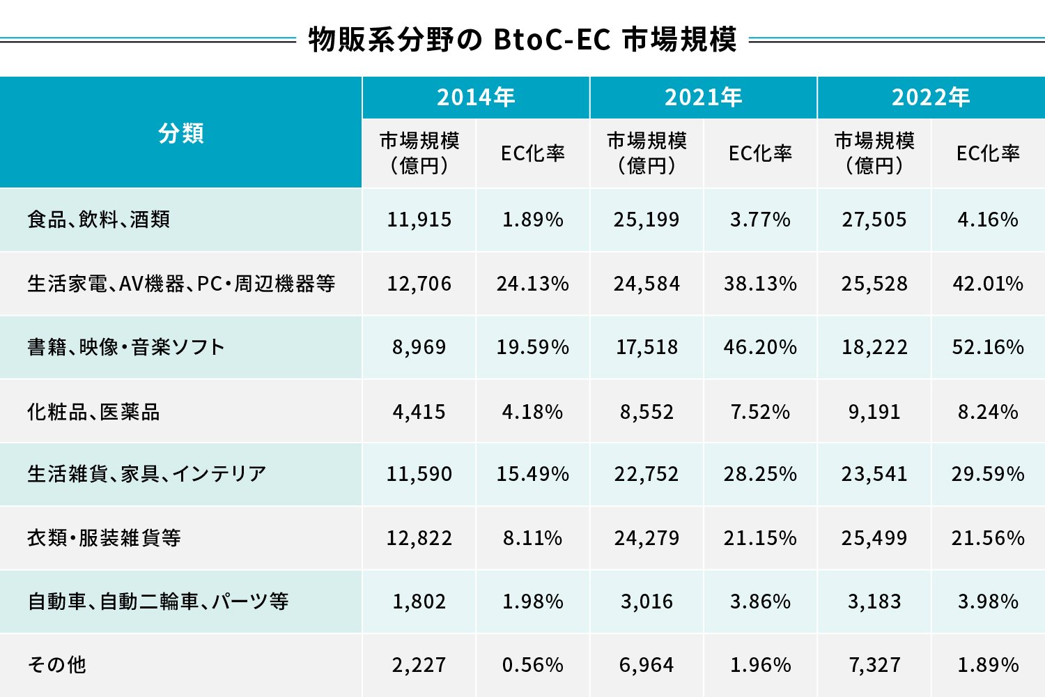 物販系分のBtoC-EC市場規模