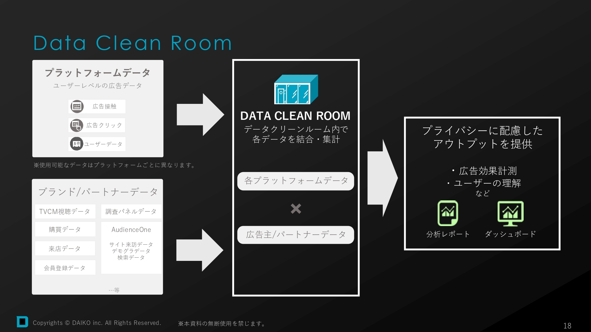 データクリーンルームとは