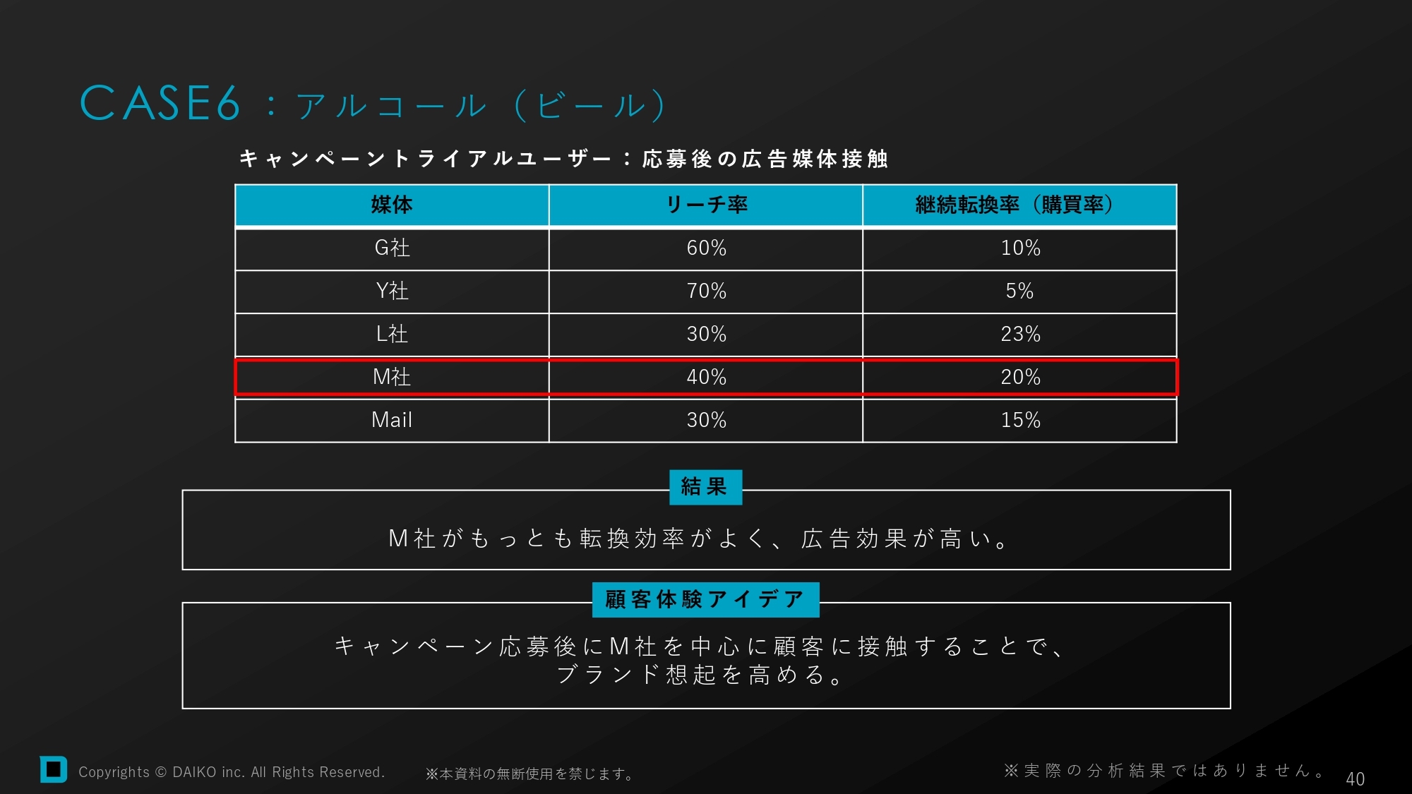 アルコールの分析結果