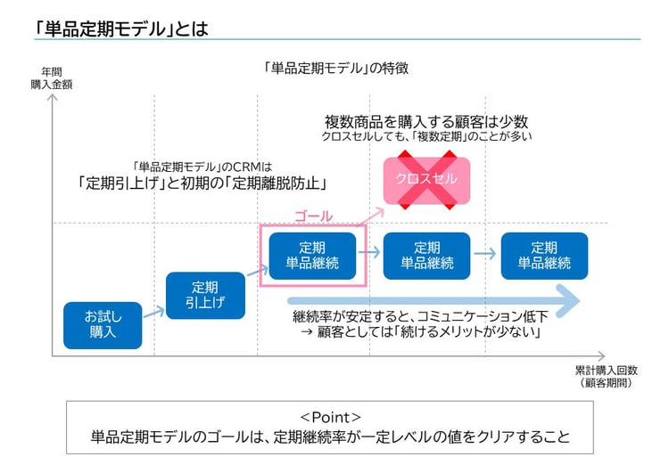 単品定期モデルとは