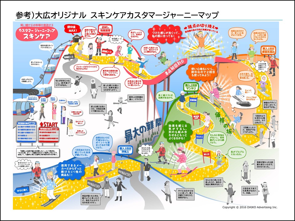 参考)大広オリジナル スキンケアカスタマージャーニーマップ01