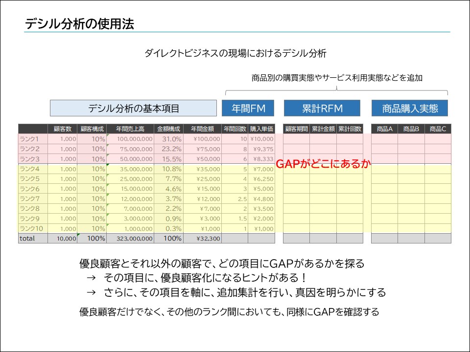 デシル分析の使用法