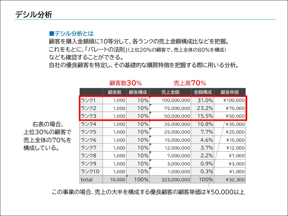 デシル分析