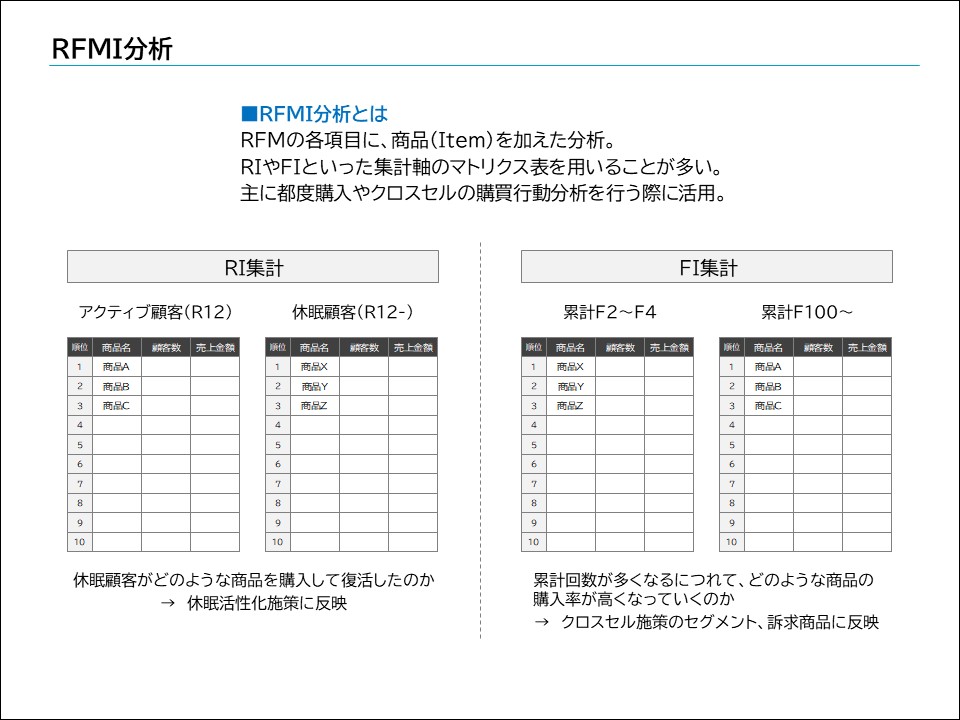 RFMI分析