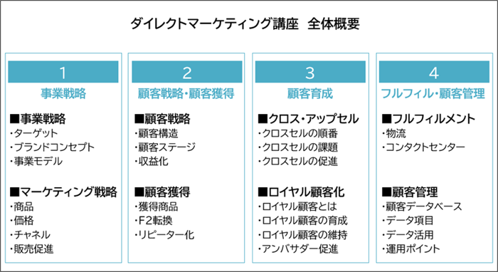 00ダイレクトマーケティング実践講座全体概要第25回