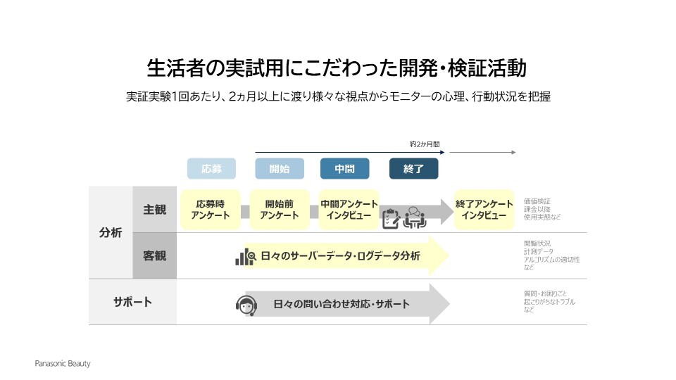生活者の実試用にこだわった開発・検証活動