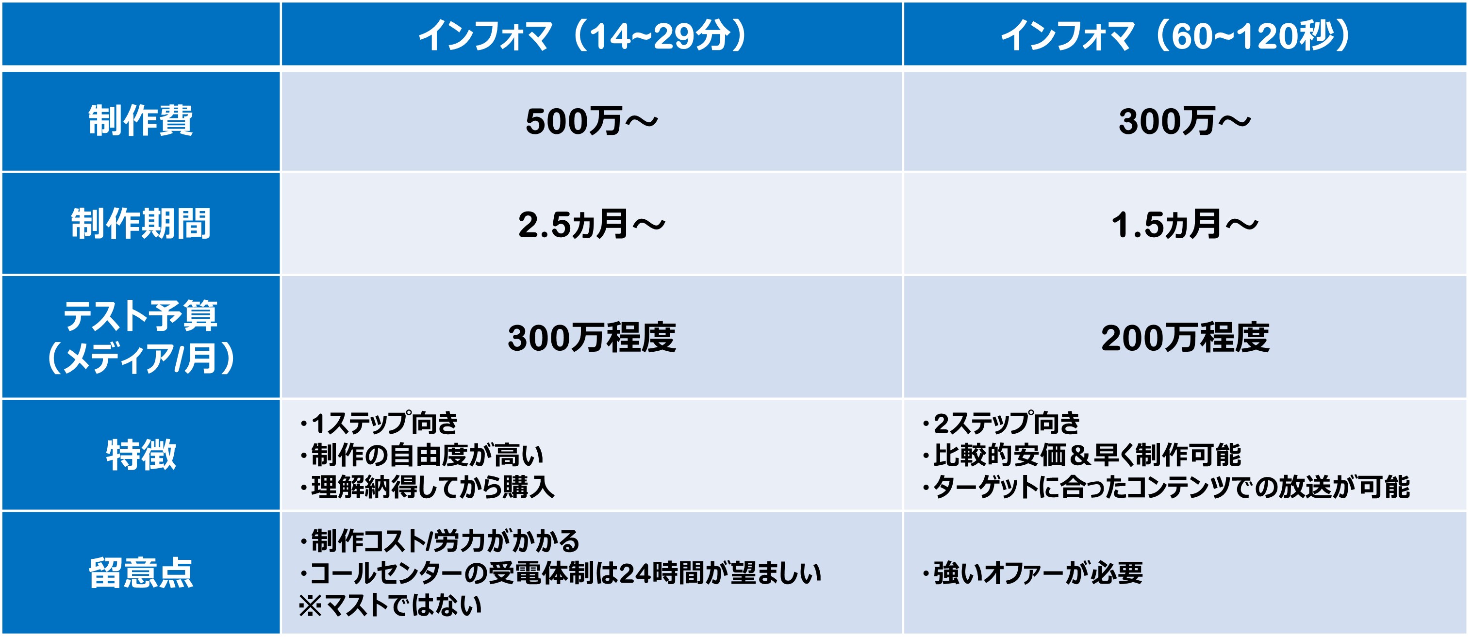 インフォマーシャルの時間別の特徴