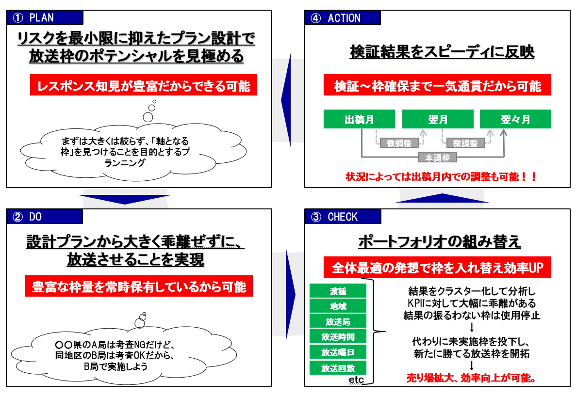 メディアバイイングPDCA