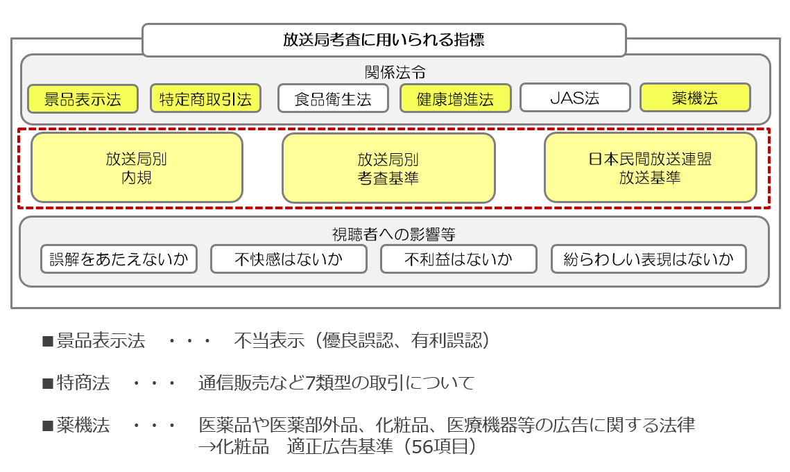 放送局考査においての各指標