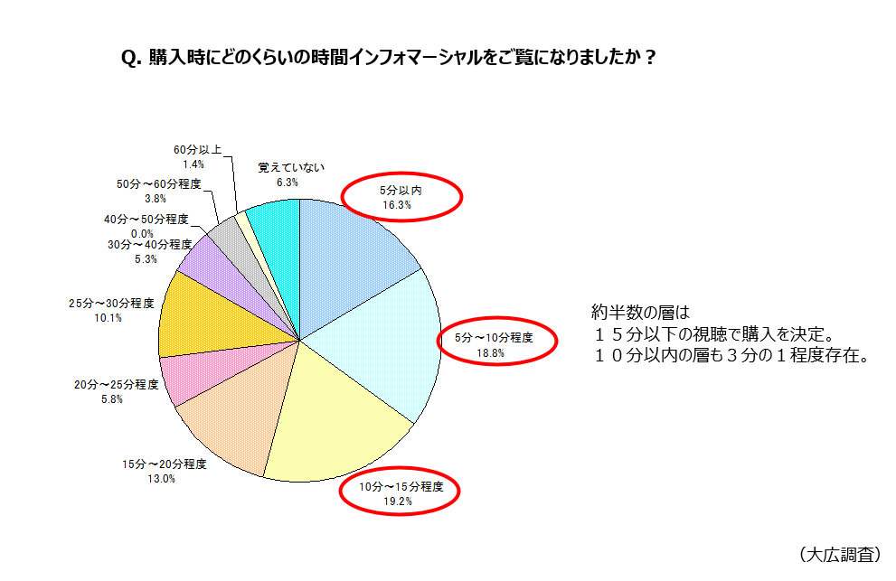 購入時のインフォマーシャル視聴時間