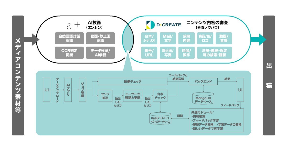 ディー・クリエイト考査AIの仕組み