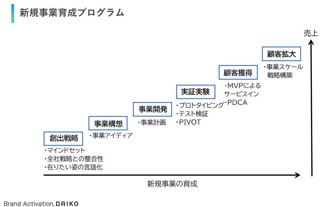 事業育成プログラムの図