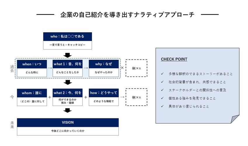 (図)企業の自己紹介を導くフレームワーク