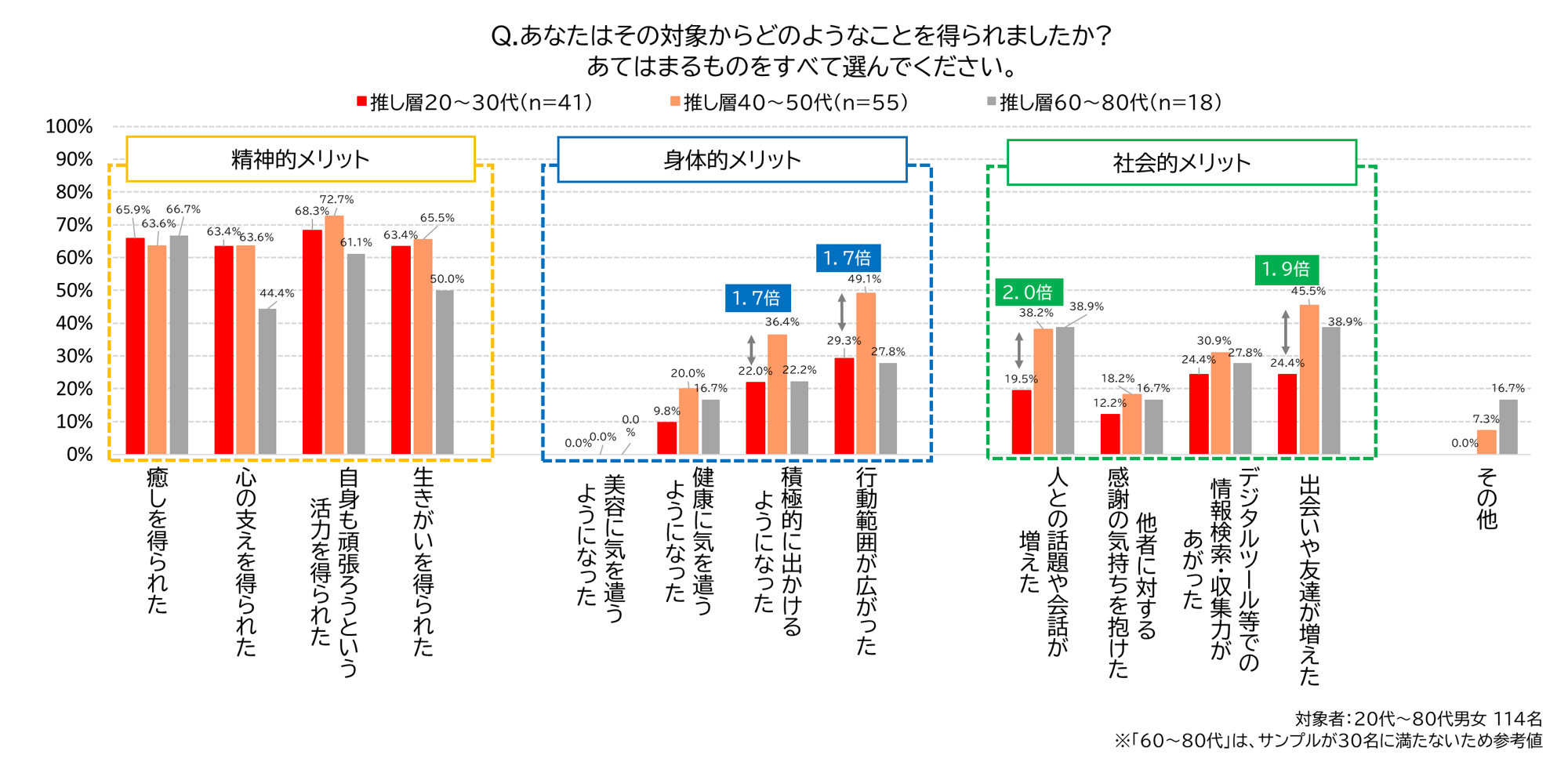 対象から得られたこと(推し層・年代別)