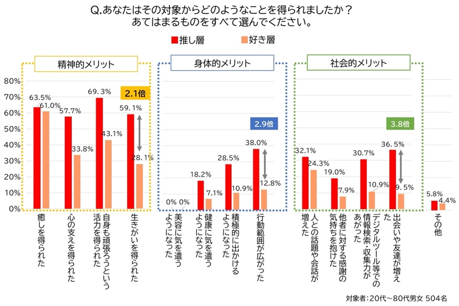 対象から得られたこと