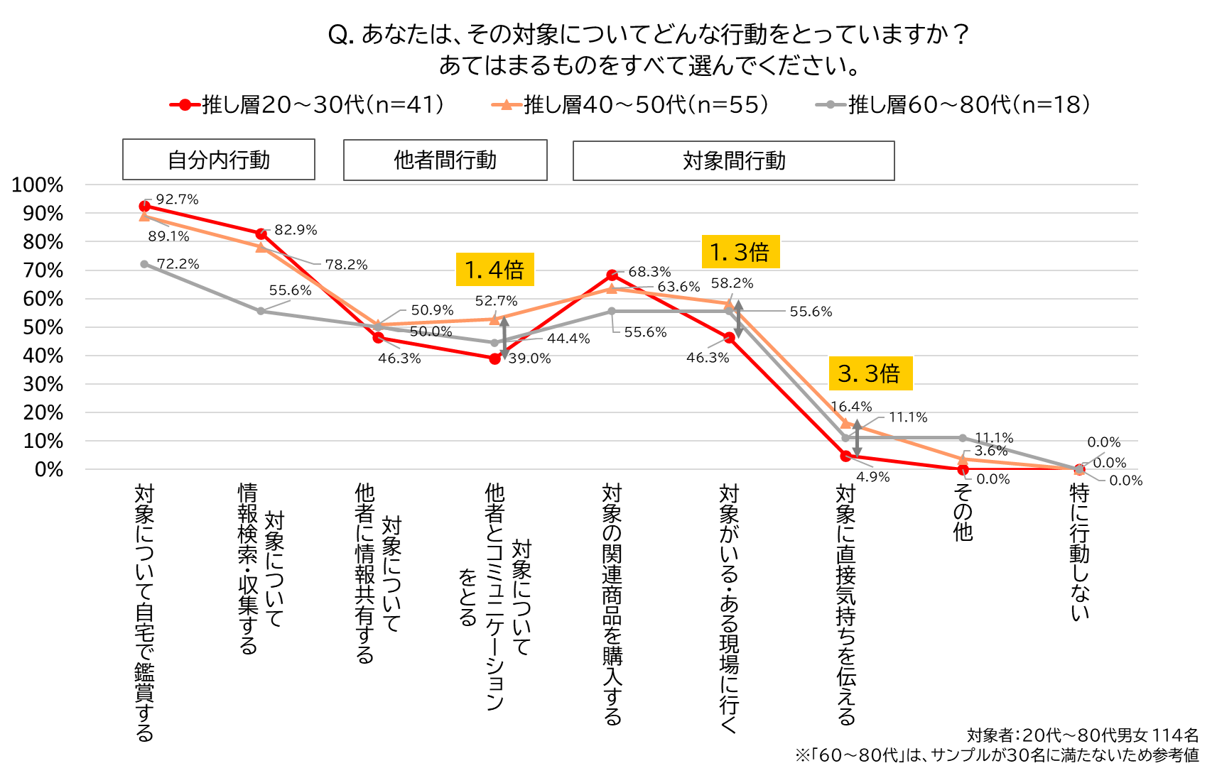 対象についての行動(推し層・年代別)