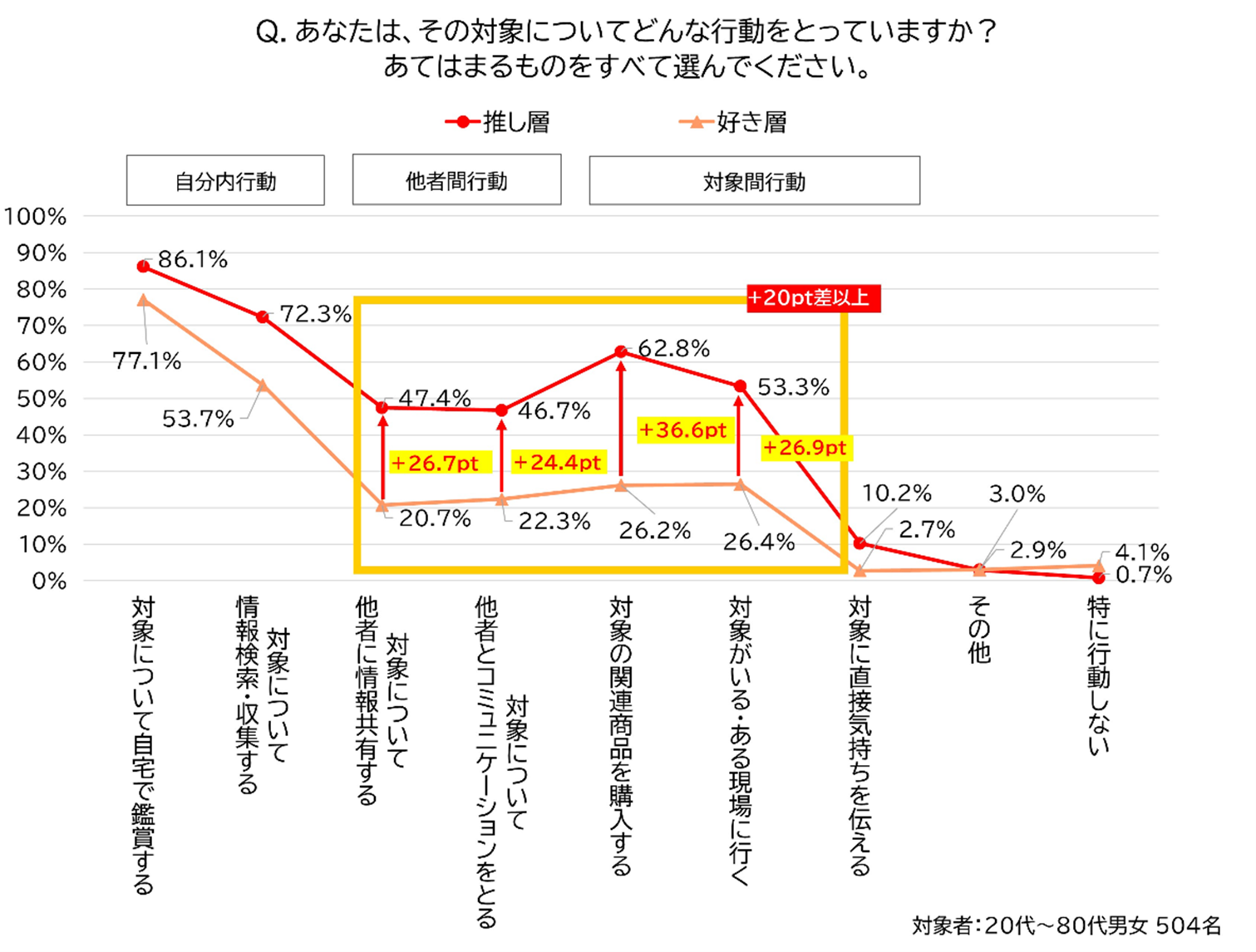 対象についての行動