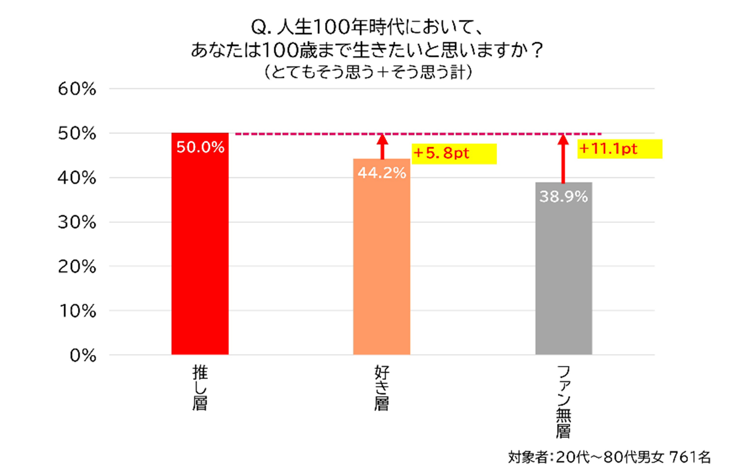 100年生きたい意欲