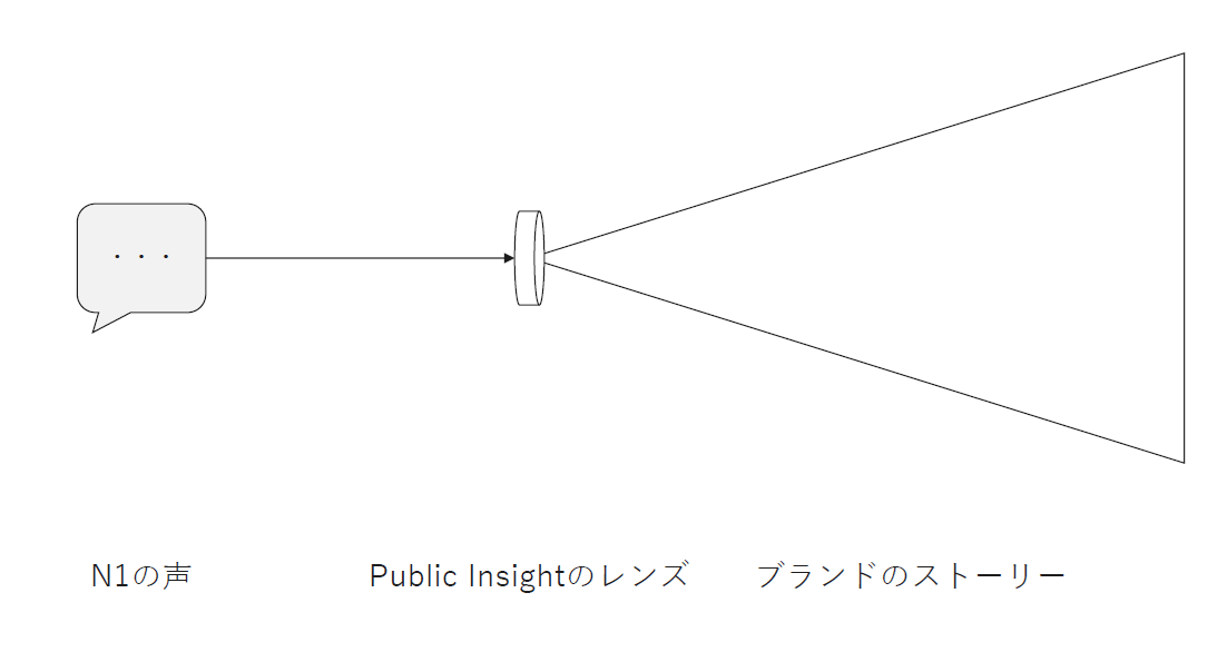 Public Insightというレンズ