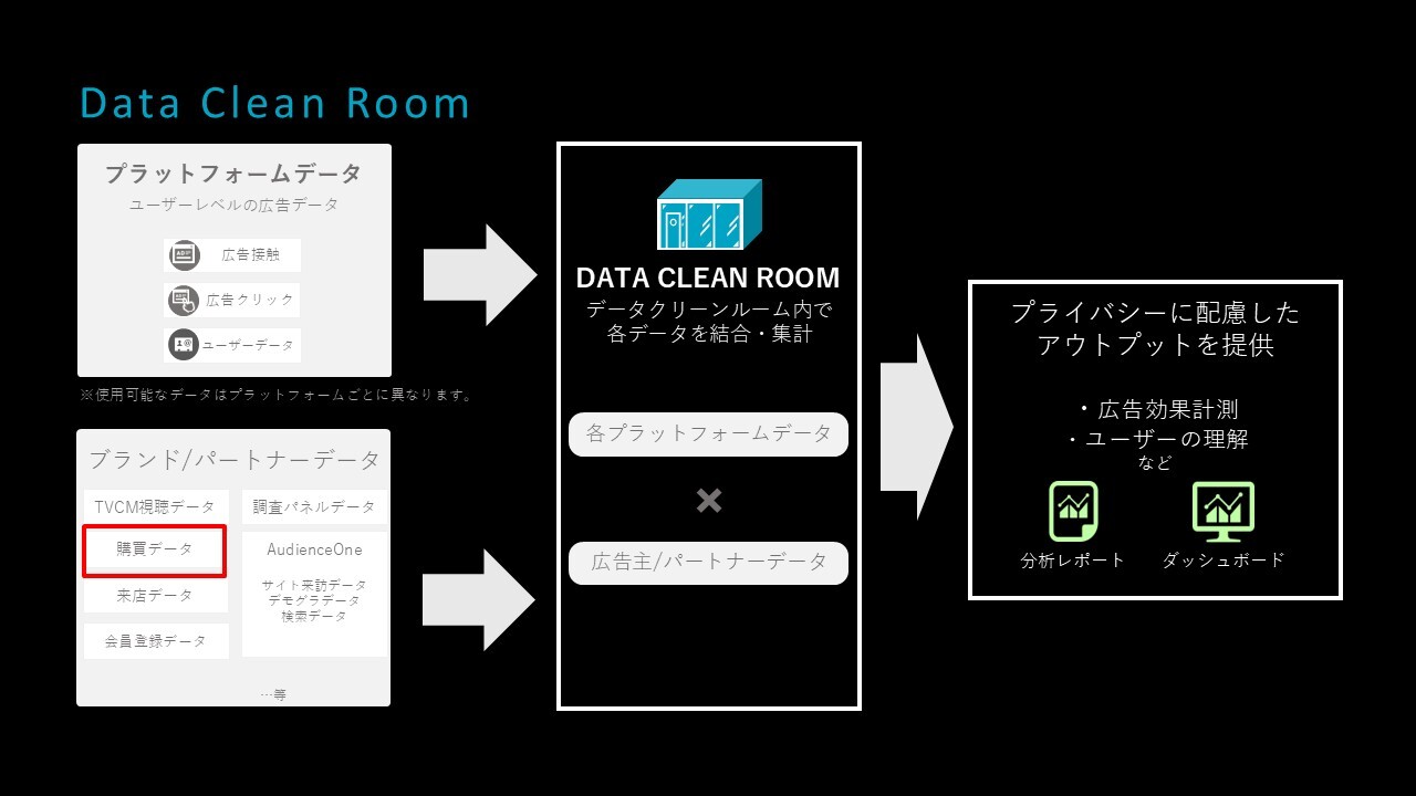 datacleanroom