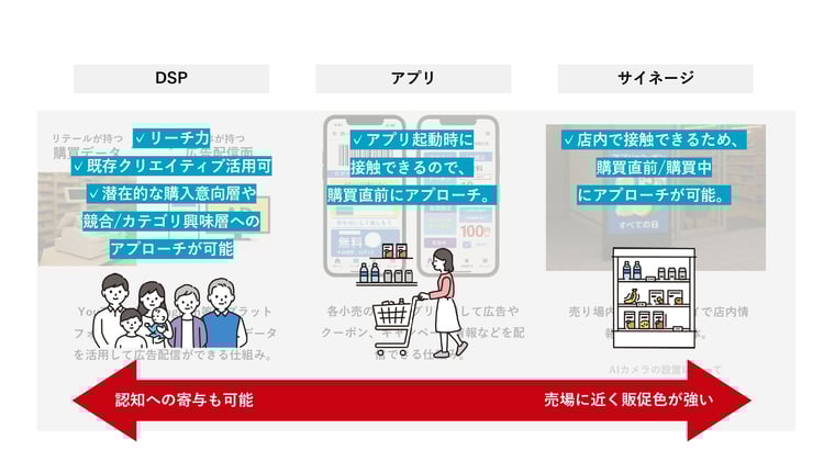 リテールメディアとの接触
