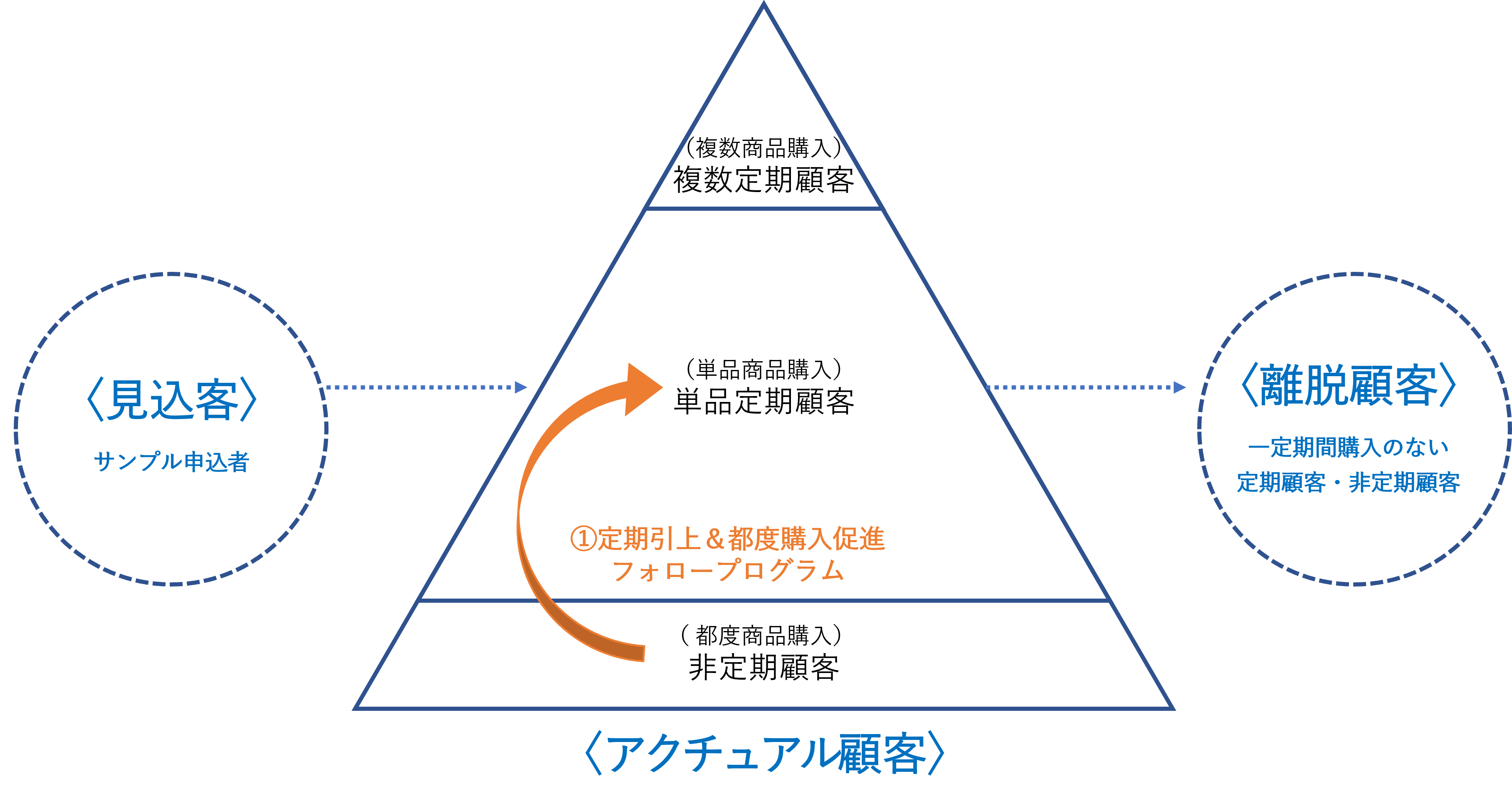 CRMの鉄則は、顧客セグメントとその施策構築にある！｜COCAMP 顧客と共