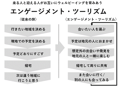 エンゲージメント・ツーリズム説明図