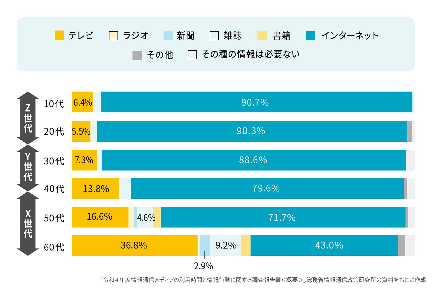 Z世代とは?何歳からを指す?意味や特徴などを簡単に解説|COCAMP 顧客と共創するDAIKOのマーケティングポータル