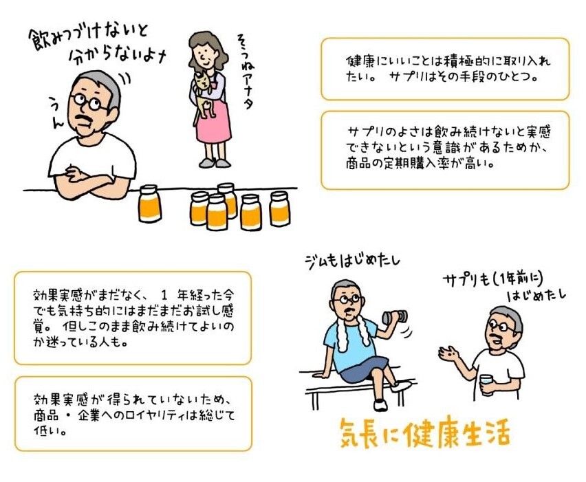 ロイヤル顧客の真の姿を炙り出す！「サプリメント・ロイヤルカスタマー