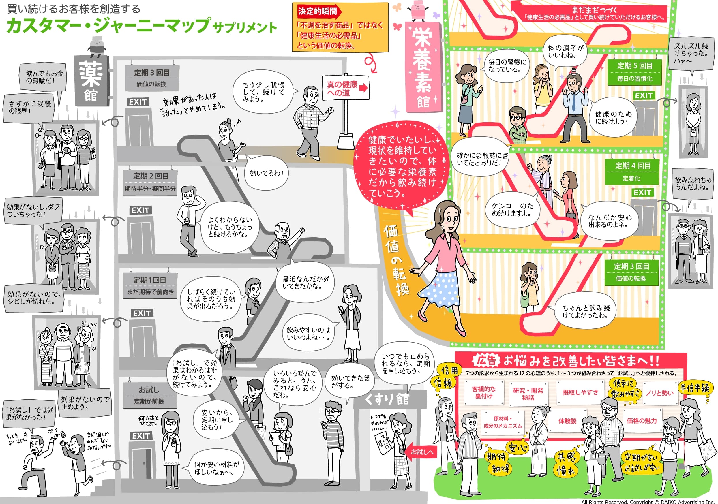 サプリカスタマージャーニーマップ