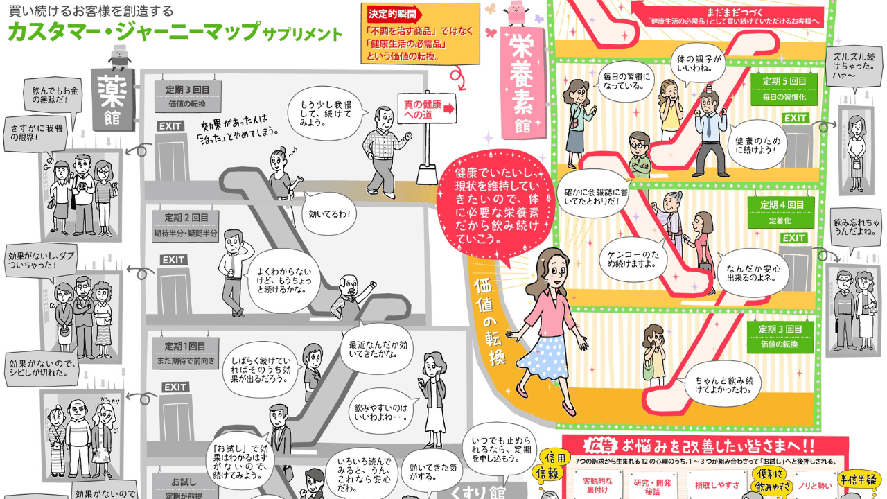 サプリメントカスタマージャーニーマップ